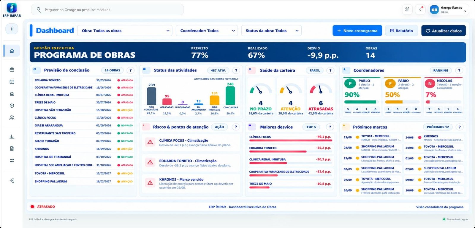 Dashboard executivo do ERP ÍMPAR: previsão de conclusão das obras, status das atividades, riscos e pontos de atenção e acompanhamento por coordenador.